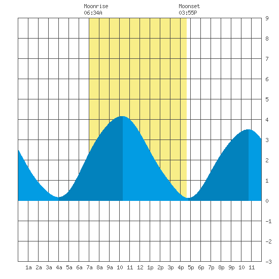 Newport Landing tide chart for Saturday, November 30, 2024