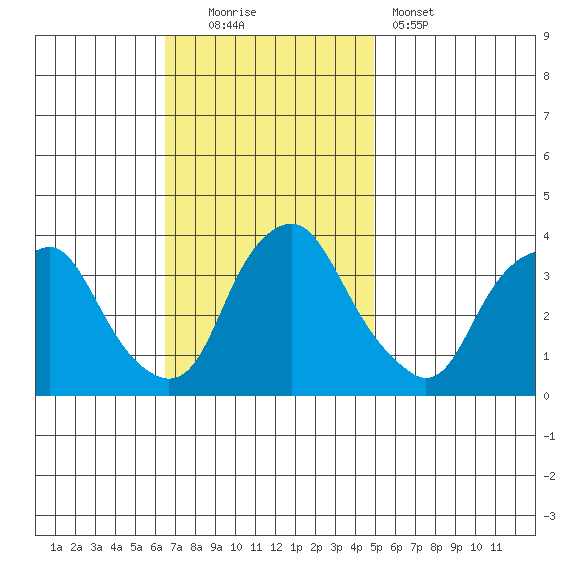 Newport Landing tide chart for Sunday, November 3, 2024
