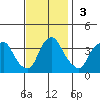 Newport Landing tide chart for Sunday, November 3, 2024