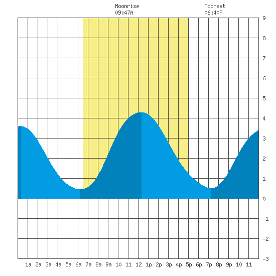 Newport Landing tide chart for Monday, November 4, 2024