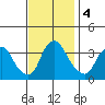 Newport Landing tide chart for Monday, November 4, 2024