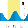 Newport Landing tide chart for Tuesday, November 5, 2024