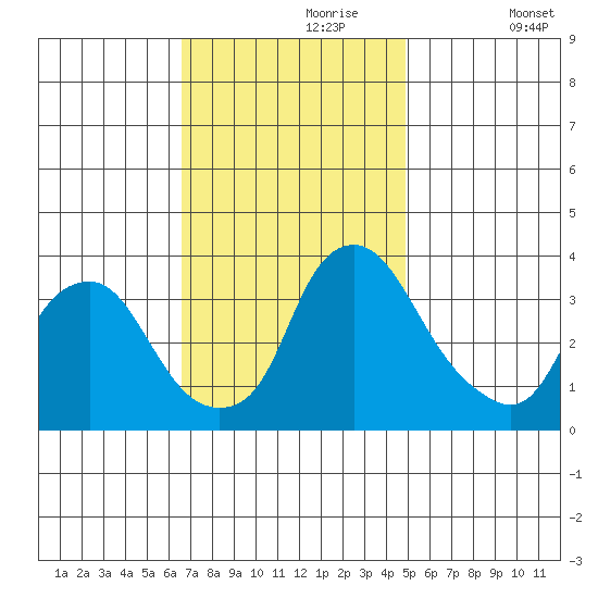 Newport Landing tide chart for Thursday, November 7, 2024