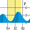 Newport Landing tide chart for Thursday, November 7, 2024