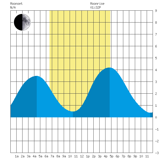 Newport Landing tide chart for Saturday, November 9, 2024
