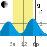 Newport Landing tide chart for Saturday, November 9, 2024