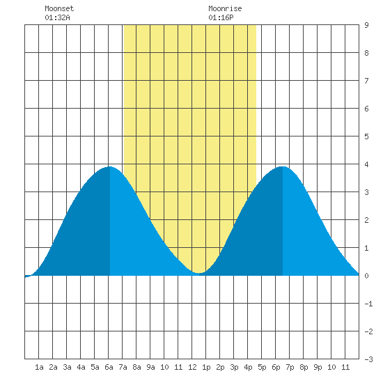 Newport Landing tide chart for Tuesday, December 10, 2024