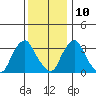 Newport Landing tide chart for Tuesday, December 10, 2024