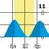Newport Landing tide chart for Wednesday, December 11, 2024
