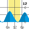 Newport Landing tide chart for Thursday, December 12, 2024