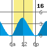Newport Landing tide chart for Monday, December 16, 2024