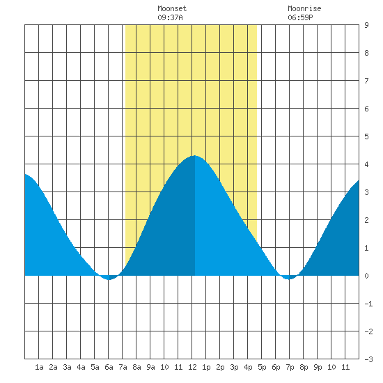 Newport Landing tide chart for Tuesday, December 17, 2024