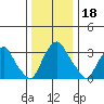 Newport Landing tide chart for Wednesday, December 18, 2024