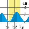 Newport Landing tide chart for Thursday, December 19, 2024