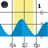Newport Landing tide chart for Sunday, December 1, 2024