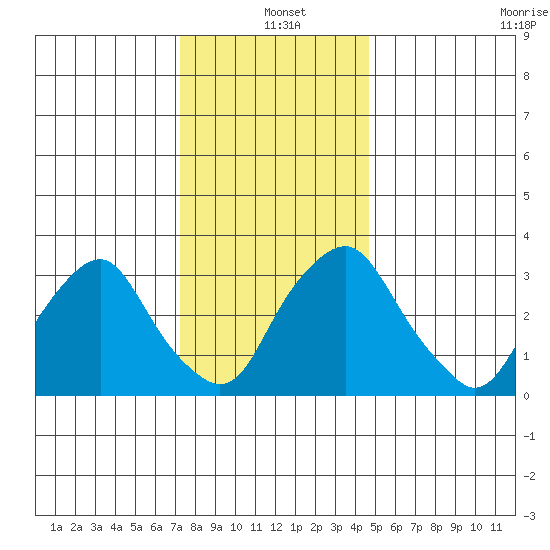 Newport Landing tide chart for Saturday, December 21, 2024