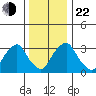 Newport Landing tide chart for Sunday, December 22, 2024