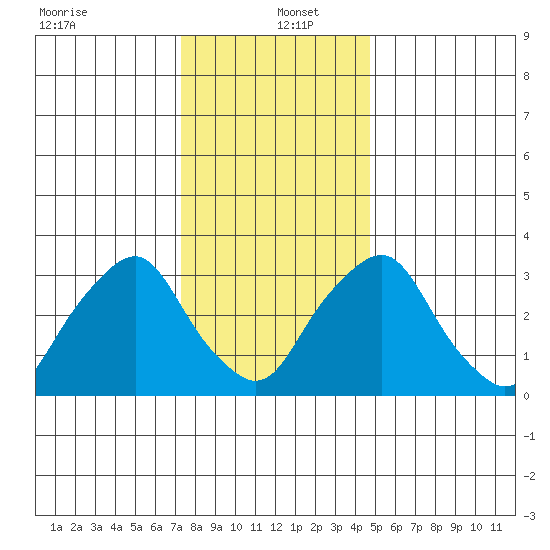 Newport Landing tide chart for Monday, December 23, 2024