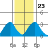 Newport Landing tide chart for Monday, December 23, 2024