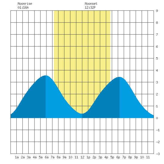 Newport Landing tide chart for Tuesday, December 24, 2024