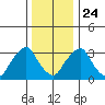 Newport Landing tide chart for Tuesday, December 24, 2024