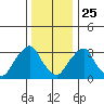 Newport Landing tide chart for Wednesday, December 25, 2024