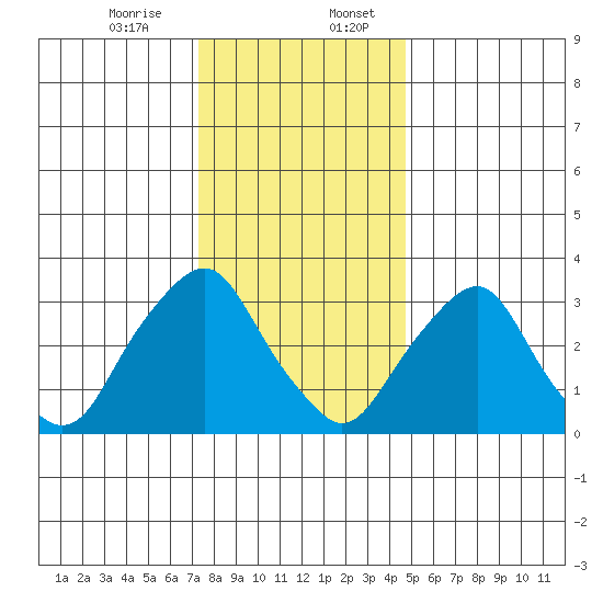Newport Landing tide chart for Thursday, December 26, 2024