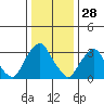 Newport Landing tide chart for Saturday, December 28, 2024