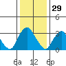 Newport Landing tide chart for Sunday, December 29, 2024
