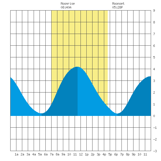 Newport Landing tide chart for Monday, December 2, 2024