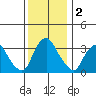 Newport Landing tide chart for Monday, December 2, 2024