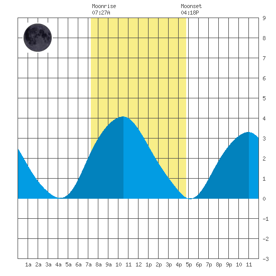 Newport Landing tide chart for Monday, December 30, 2024