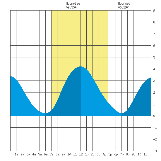 Newport Landing tide chart for Tuesday, December 3, 2024