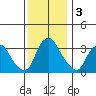 Newport Landing tide chart for Tuesday, December 3, 2024