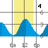 Newport Landing tide chart for Wednesday, December 4, 2024