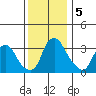 Newport Landing tide chart for Thursday, December 5, 2024