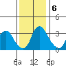 Newport Landing tide chart for Friday, December 6, 2024