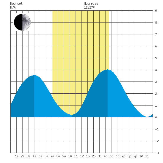Newport Landing tide chart for Sunday, December 8, 2024