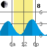 Newport Landing tide chart for Sunday, December 8, 2024