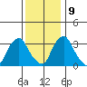 Newport Landing tide chart for Monday, December 9, 2024