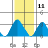 Newport Landing tide chart for Saturday, January 11, 2025