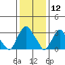 Newport Landing tide chart for Sunday, January 12, 2025