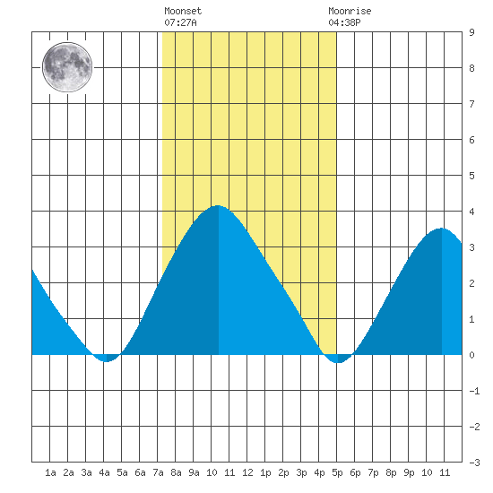 Newport Landing tide chart for Monday, January 13, 2025