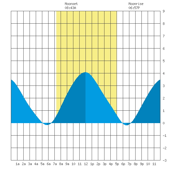 Newport Landing tide chart for Wednesday, January 15, 2025