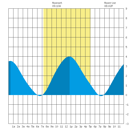 Newport Landing tide chart for Thursday, January 16, 2025