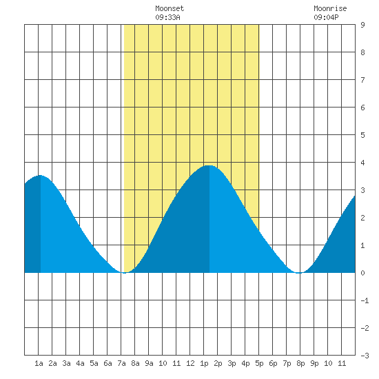 Newport Landing tide chart for Friday, January 17, 2025