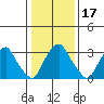 Newport Landing tide chart for Friday, January 17, 2025