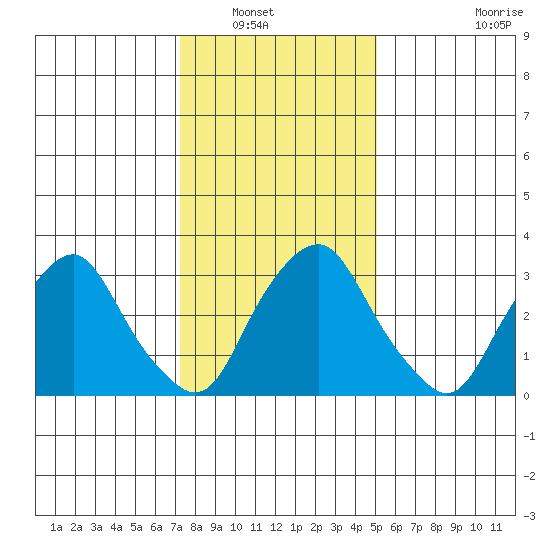 Newport Landing tide chart for Saturday, January 18, 2025
