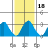Newport Landing tide chart for Saturday, January 18, 2025