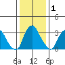 Newport Landing tide chart for Wednesday, January 1, 2025